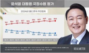 윤대통령 지지도