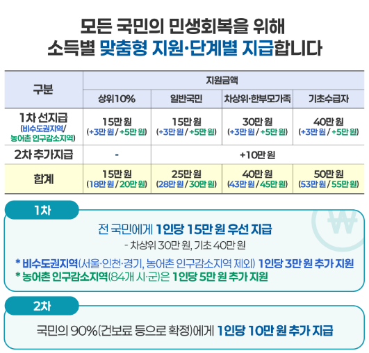 민생회복 소비쿠폰 신청방법
