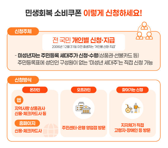 민생회복 소비쿠폰 신청방법